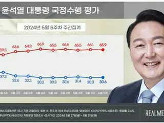 President Yoon's approval rating remains in the low 30% range for eight consecutive weeks
