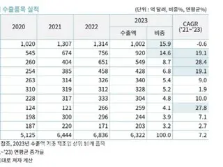 Auto exports prop up South Korean economy, minimizing losses in sluggish semiconductors: Korea International Trade Association