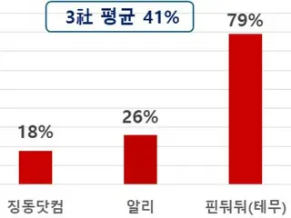 Chinese cross-border e-commerce is gaining presence in South Korea, with Alibaba and Teamu surpassing local e-commerce = South Korea