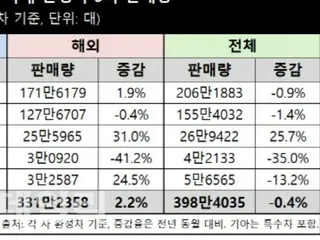 Sales volumes of five automakers fall due to sluggish Korean market - Korea