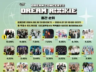 "DREAM CONCERT" announces interim results of DREAM ROOKIE fan voting