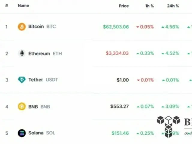 6万ドル回復したビットコイン、6万2000ドルも突破...「トランプラリー」続くか