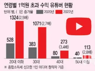 The number of YouTubers in their teens and twenties who declared income of over 100 million won has increased 2.5 times, making it difficult to grasp "tipping" - South Korean report