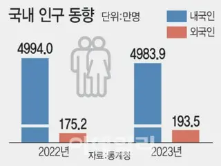 Foreign population nears 2 million, population decline halted - South Korean report