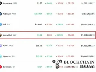 Dogwhip Hat surges 16% amid market decline... "Rises to $3"