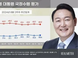 President Yoon's approval rating "rises" slightly... Ruling party and largest opposition party in "close race" = South Korea