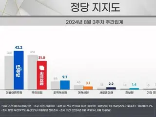 Approval ratings of ruling and opposition parties "reverse"... Approval rating of ruling party's President Yoon "drops" = South Korea