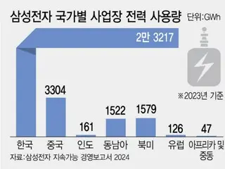 Samsung to switch to renewable energy sources for electricity by 2050, South Korea points out unfavorable supply conditions