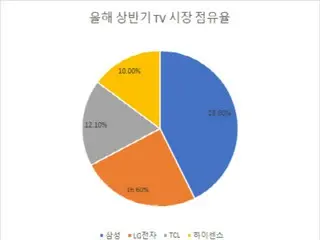 Samsung has been No. 1 in the TV market for 18 consecutive years, while Chinese manufacturers are making notable advances - Korean media