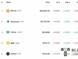 Bitcoin also recovers as US stock market rally continues... temporarily rising to nearly $58,000