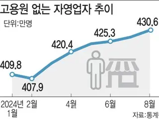 Prolonged slump in domestic demand has led to a decline in the number of "solo CEOs" for 12 consecutive months - South Korean report