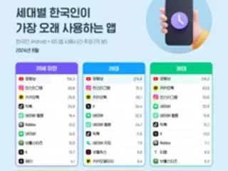 YouTube is the most used app by Koreans, with a total of 117.4 billion minutes of usage across all age groups (Korea)