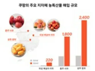 Coupang's purchases of local specialties more than triple, giving a boost to farmers in South Korea