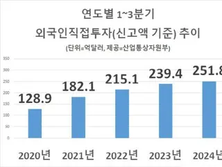 Major Japanese and Chinese companies increase investment in South Korea... Foreign direct investment in the first to third quarters hits record high - South Korean report