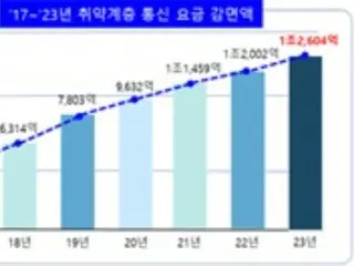 Telecommunications fee reductions put a heavy burden on telecommunications companies, with the burden exceeding 1 trillion won by 2023 - South Korea