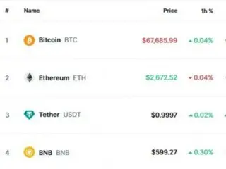 Bitcoin briefly falls below $67,000 as bond yields surge