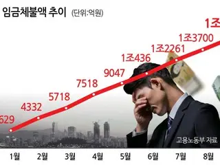 South Korea's Ministry of Employment and Labor to conduct labor inspections on 4,120 locations and 100 construction sites for habitual unpaid wages from the 2nd