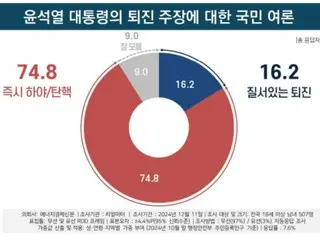 More than 70% of South Koreans "agree" with immediate "impeachment" of President Yoon