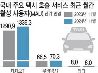 Year-end sales for South Korea's three ride-hailing companies intensify as each differentiates itself by allowing pets to ride and using Wi-Fi