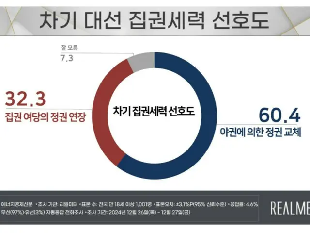 「政権交代論」が50%を超える=韓国世論調査