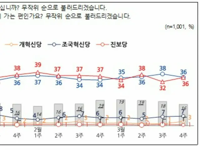 与党と最大野党の支持率が接戦で「同率」＝韓国