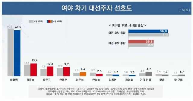 李在明氏、小幅に下落したが依然として「首位」＝韓国大統領候補好感度調査