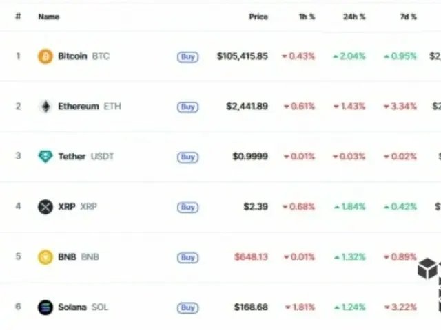 Moody's downgrade has no significant impact on cryptocurrencies; Bitcoin rises 2%