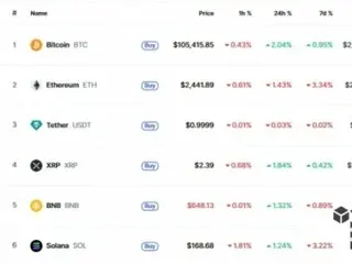 Moody's downgrade has no significant impact on cryptocurrencies; Bitcoin rises 2%