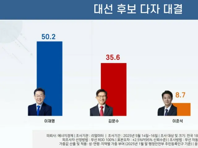 Approval rating for Lee Jae-myung in South Korean presidential election candidate poll in "50% range"