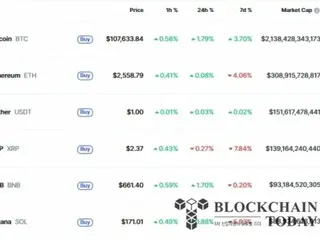 Bitcoin tops $107,000 as $600 million flows into physical ETFs in one day