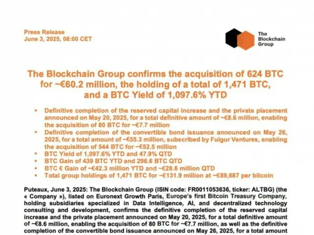 French blockchain group buys additional $68 million in Bitcoin, exceeding 1,471 BTC