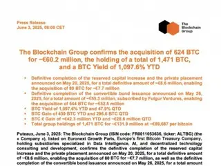 French blockchain group buys additional $68 million in Bitcoin, exceeding 1,471 BTC