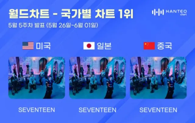 「SEVENTEEN」、ハント国別チャートで3冠…日米中掌握