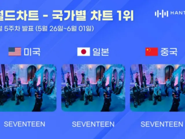 "SEVENTEEN" wins 3 titles on Hanteo country charts... Dominating Japan, America and China