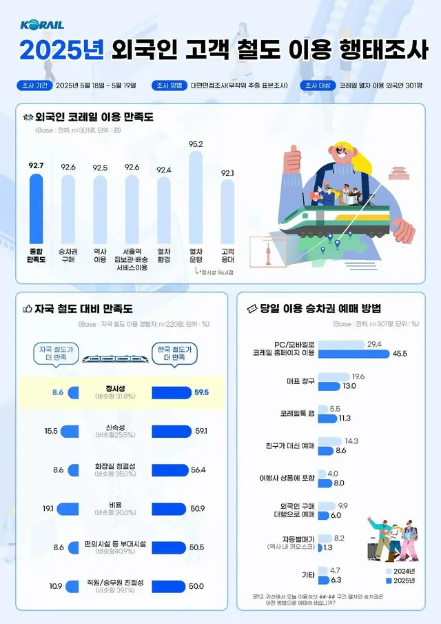外国人観光客、韓国の鉄道サービスに「とても満足」＝KORAILアンケート調査