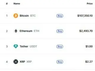 All virtual currencies except Bitcoin are rising at the same time, with Ripple rising sharply by 4% at one point.