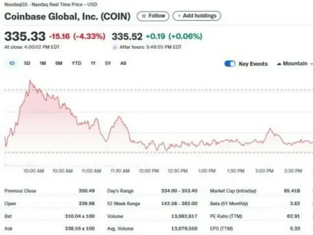Coinbase Plummets Over 4% as Competition Fears