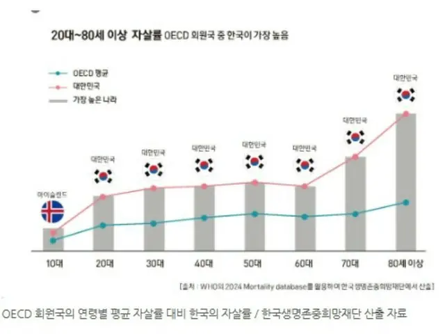高齢化時代の陰、老年の自殺率1位…「孤独を解消せよ」＝韓国