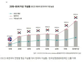 The shadow of an aging society: suicide rate among the elderly is number one in South Korea... "Eliminate loneliness"
