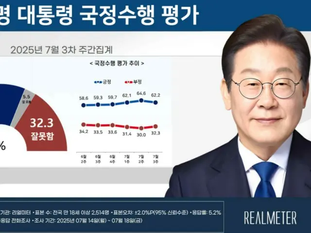 李在明大統領の支持率が初めて「下落」=韓国