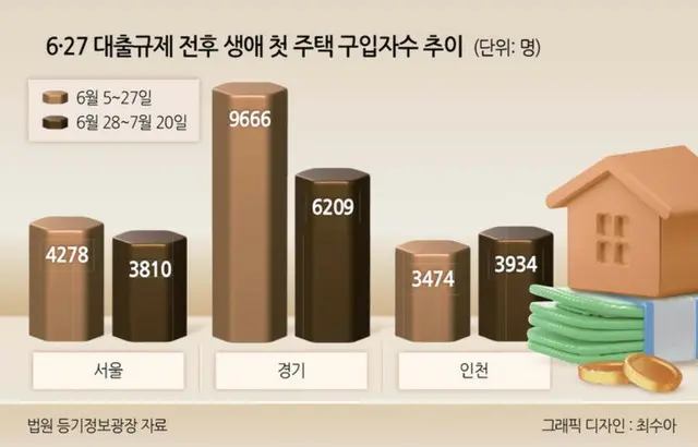 首都圏の「初マイホーム」取得が2割減…貸付規制が直撃、江南区では70％急減＝韓国