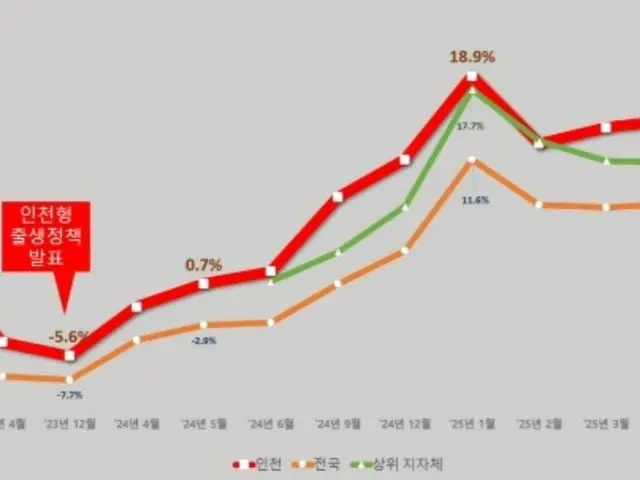 出生児数増加率、仁川市が全国1位を維持=韓国