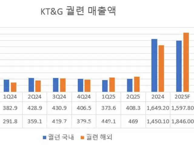 2倍高い価格なのに…海外で飛ぶように売れる韓国の「これ」